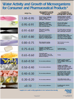 Microorganismos y actividad de agua en farmacia LabFerrer AquaLab