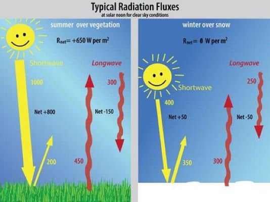 radiometro neto sn 500 typical radiation fluxes