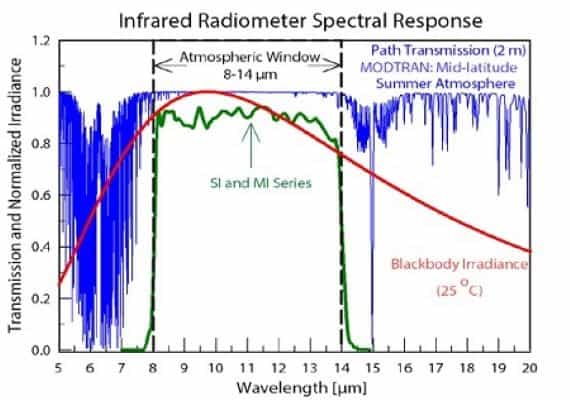 termometro infrarrojos precision radiometro si grafica espectro